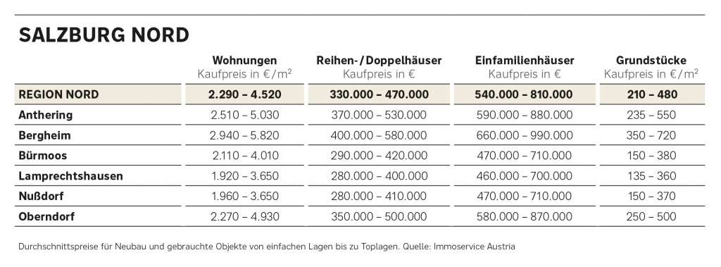 Preisüberblick Salzburg Nord