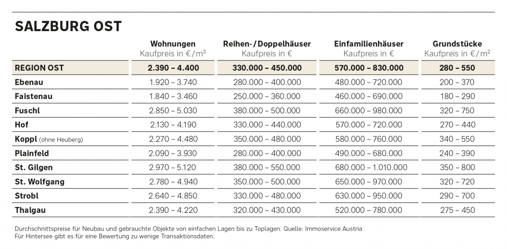 Preisüberblick Immobilien Salzburg Ost