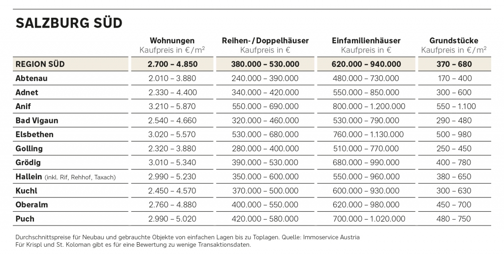 Preisüberblick Immobilien Salzburg Süd