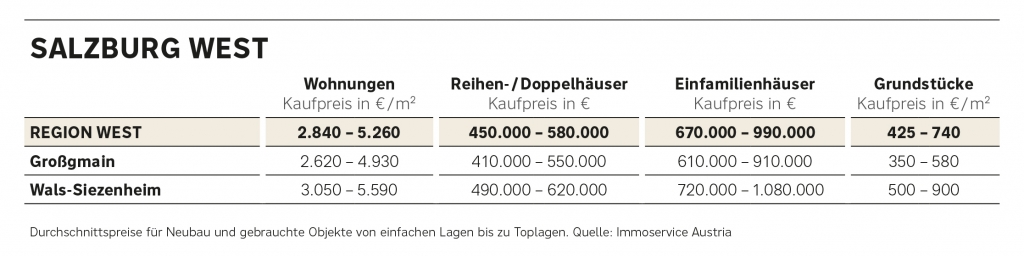 Preisüberblick Salzburg West 2020