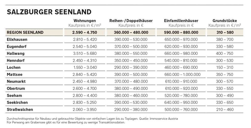 Preisüberblick Immobilien Salzburger Seenland