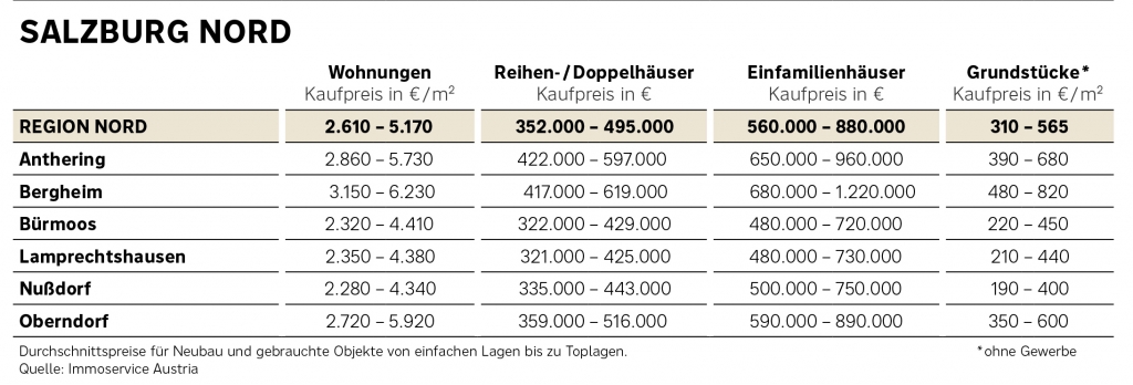 Preisüberblick Salzburg Nord 2021