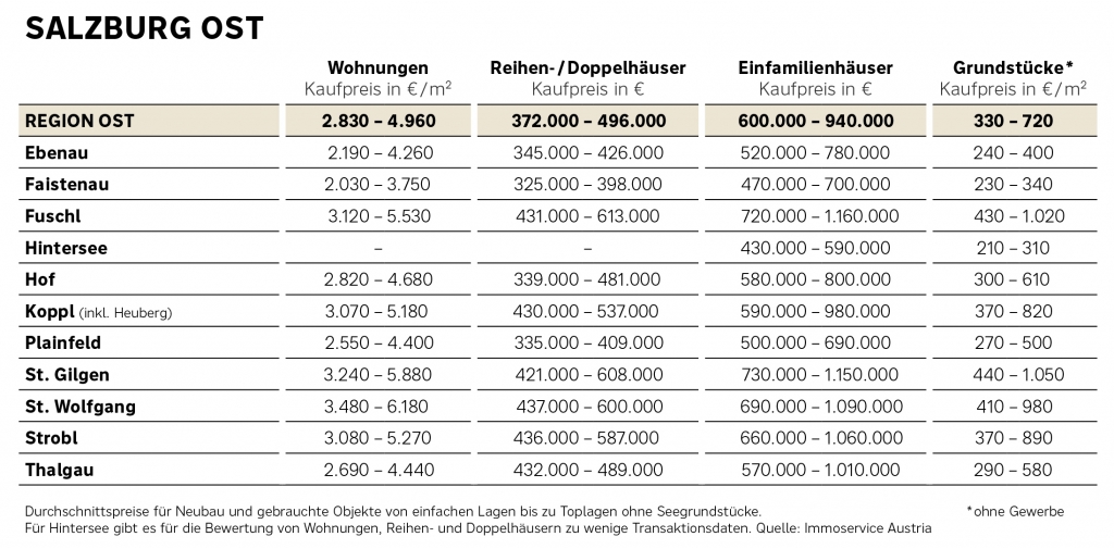 Preistabelle Region Salzburg Ost