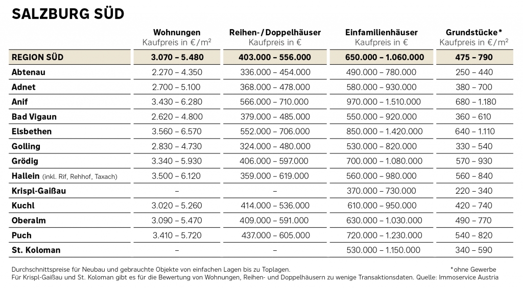 Preisüberblick Salzburg Süd