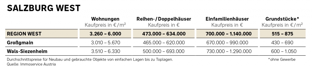 Preisüberblick Salzburg West