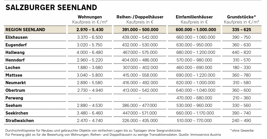 Preistabelle Region Salzburger Seenlang