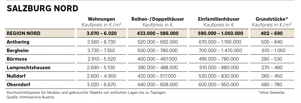 Preisaufstellung Salzburg Nord