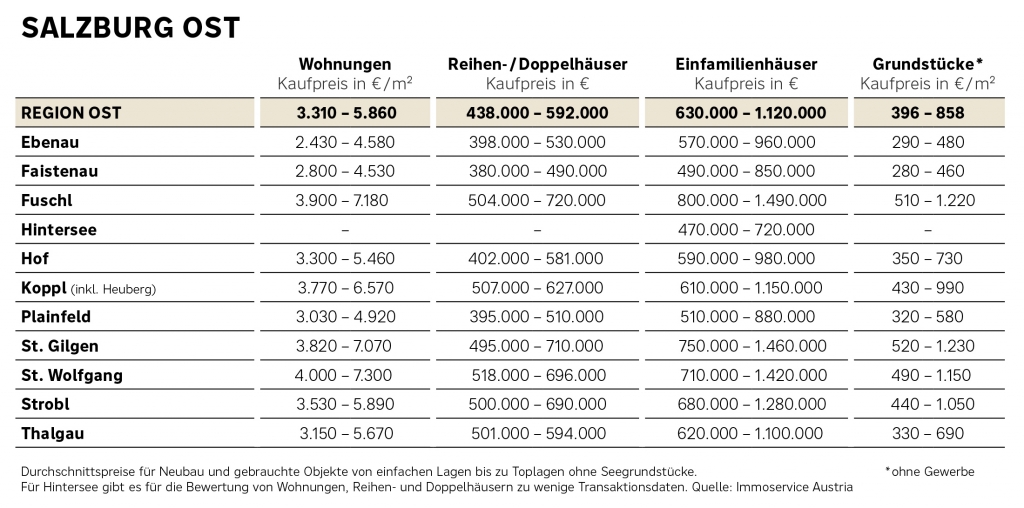 Preisübersicht Salzburg Ost