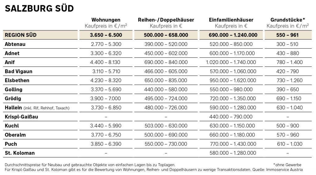 Preisübersicht Salzburg Süd