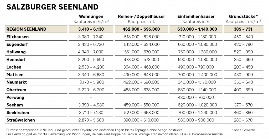 Preisübersicht Salzburger Seenland